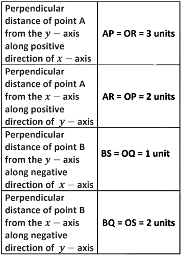 Coordinate Geometry Chapter Notes | Mathematics (Maths) Class 9