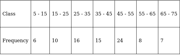 RS Aggarwal Solutions: Mean, Median, Mode of Grouped Data, Cumulative Frequency Graph and Ogive- 1 | RS Aggarwal Solutions for Class 10 Mathematics