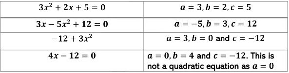 Chapter Notes: Quadratic Equations - Notes | Study Mathematics (Maths) Class 10 - Class 10