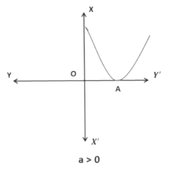 Polynomials Chapter Notes | Mathematics (Maths) Class 10