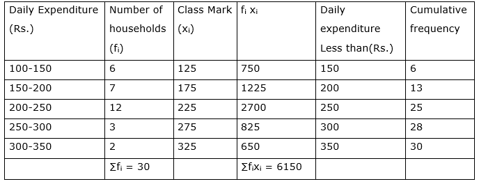 RS Aggarwal Solutions: Summative Assessment- 2 | RS Aggarwal Solutions for Class 10 Mathematics
