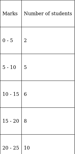 RS Aggarwal Solutions: Mean, Median, Mode of Grouped Data, Cumulative Frequency Graph and Ogive- 2 | RS Aggarwal Solutions for Class 10 Mathematics