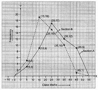 Class 9 Maths Chapter 13 Previous Year Questions - Statistics