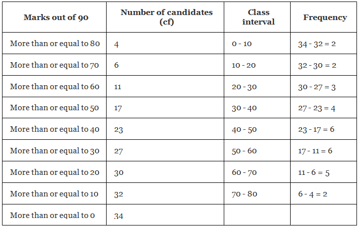 NCERT Exemplar: Statistics - 2 | Mathematics (Maths) Class 10