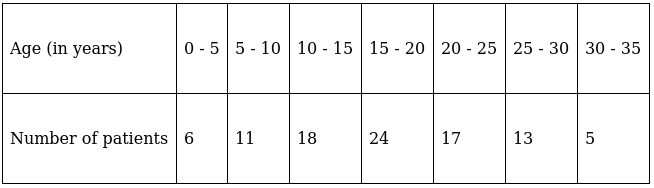RS Aggarwal Solutions: Mean, Median, Mode of Grouped Data, Cumulative Frequency Graph and Ogive- 2 | RS Aggarwal Solutions for Class 10 Mathematics