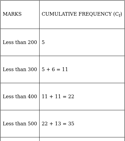 RS Aggarwal Solutions: Mean, Median, Mode of Grouped Data, Cumulative Frequency Graph and Ogive- 2 | RS Aggarwal Solutions for Class 10 Mathematics