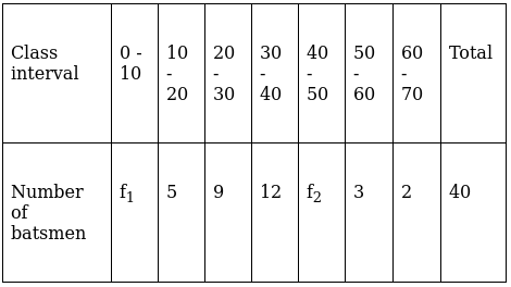 RS Aggarwal Solutions: Mean, Median, Mode of Grouped Data, Cumulative Frequency Graph and Ogive- 1 | RS Aggarwal Solutions for Class 10 Mathematics