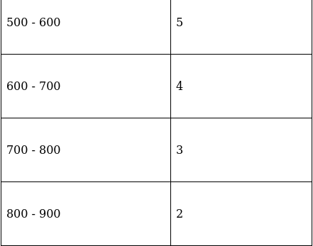 RS Aggarwal Solutions: Mean, Median, Mode of Grouped Data, Cumulative Frequency Graph and Ogive- 2 | RS Aggarwal Solutions for Class 10 Mathematics