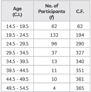 Class 10 Maths Previous Year Questions - Statistics