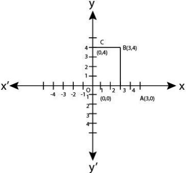 NCERT Exemplar Solutions: Coordinate Geometry - Mathematics (Maths ...