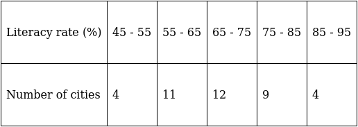 RS Aggarwal Solutions: Mean, Median, Mode of Grouped Data, Cumulative Frequency Graph and Ogive- 1 | RS Aggarwal Solutions for Class 10 Mathematics