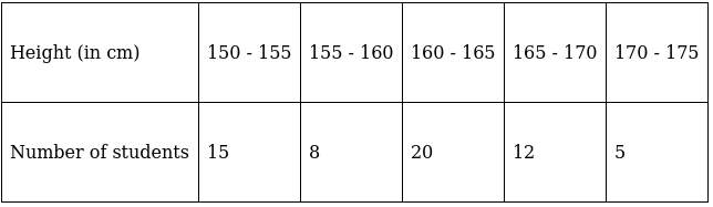 RS Aggarwal Solutions: Mean, Median, Mode of Grouped Data, Cumulative Frequency Graph and Ogive- 2 | RS Aggarwal Solutions for Class 10 Mathematics