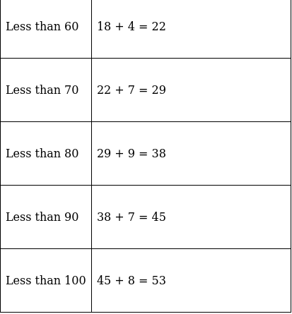 RS Aggarwal Solutions: Mean, Median, Mode of Grouped Data, Cumulative Frequency Graph and Ogive- 2 | RS Aggarwal Solutions for Class 10 Mathematics