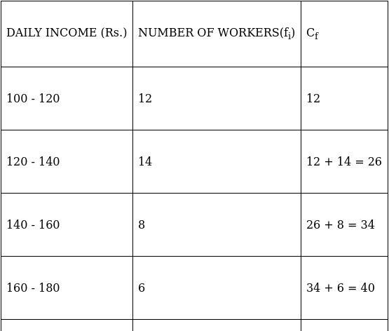 RS Aggarwal Solutions: Mean, Median, Mode of Grouped Data, Cumulative Frequency Graph and Ogive- 2 | RS Aggarwal Solutions for Class 10 Mathematics
