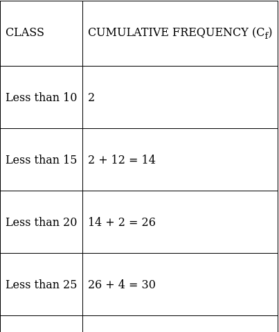RS Aggarwal Solutions: Mean, Median, Mode of Grouped Data, Cumulative Frequency Graph and Ogive- 2 | RS Aggarwal Solutions for Class 10 Mathematics