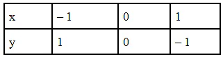 NCERT Exemplar Solutions: Linear Equations in Two Variables | Mathematics (Maths) Class 9