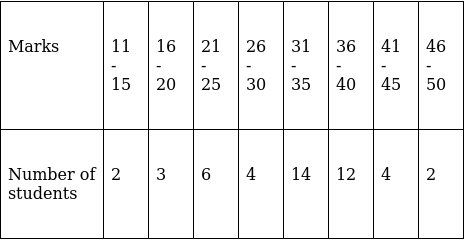 RS Aggarwal Solutions: Mean, Median, Mode of Grouped Data, Cumulative Frequency Graph and Ogive- 2 | RS Aggarwal Solutions for Class 10 Mathematics