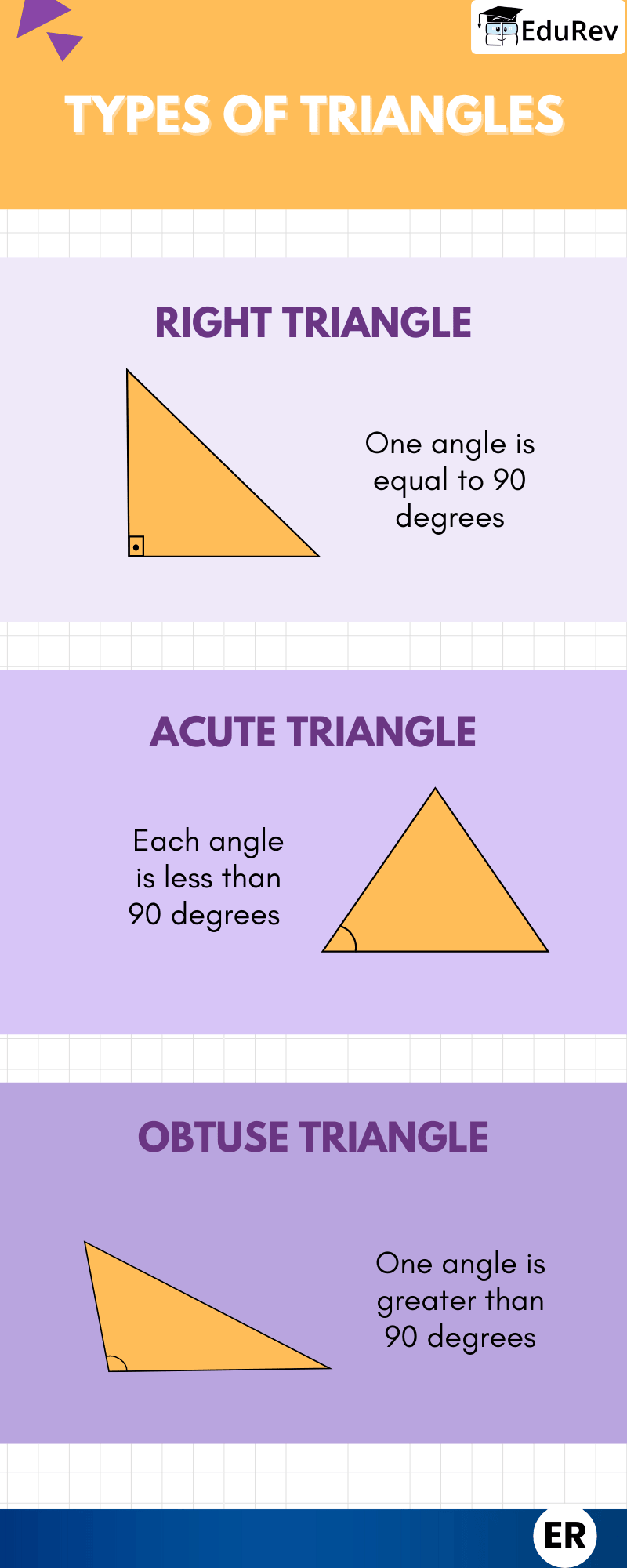 Infographics: Types of Triangles - Mathematics (Maths) Class 9 PDF Download