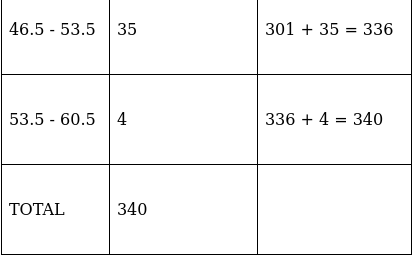 RS Aggarwal Solutions: Mean, Median, Mode of Grouped Data, Cumulative Frequency Graph and Ogive- 1 | RS Aggarwal Solutions for Class 10 Mathematics