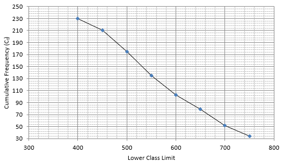 RS Aggarwal Solutions: Mean, Median, Mode of Grouped Data, Cumulative Frequency Graph and Ogive- 2 | RS Aggarwal Solutions for Class 10 Mathematics