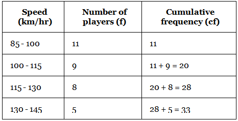NCERT Exemplar: Statistics - 2 | Mathematics (Maths) Class 10