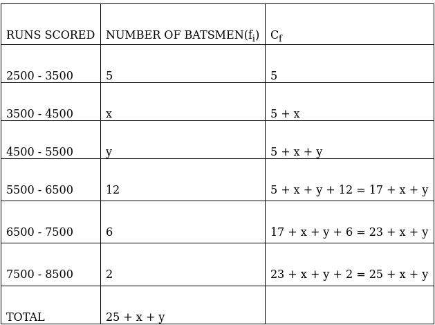 RS Aggarwal Solutions: Mean, Median, Mode of Grouped Data, Cumulative Frequency Graph and Ogive- 1 | RS Aggarwal Solutions for Class 10 Mathematics