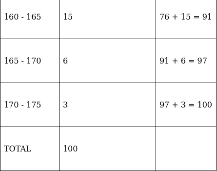RS Aggarwal Solutions: Mean, Median, Mode of Grouped Data, Cumulative Frequency Graph and Ogive- 1 | RS Aggarwal Solutions for Class 10 Mathematics