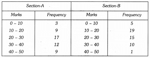 Class 9 Maths Chapter 13 Previous Year Questions - Statistics
