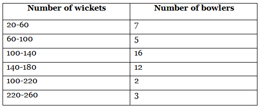Class 10 Maths Previous Year Questions - Statistics