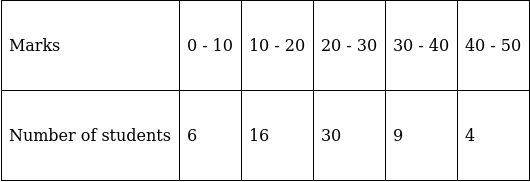 RS Aggarwal Solutions: Mean, Median, Mode of Grouped Data, Cumulative Frequency Graph and Ogive- 2 | RS Aggarwal Solutions for Class 10 Mathematics