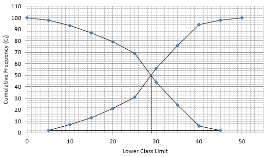 RS Aggarwal Solutions: Mean, Median, Mode of Grouped Data, Cumulative Frequency Graph and Ogive- 2 | RS Aggarwal Solutions for Class 10 Mathematics