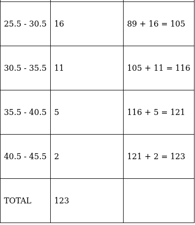 RS Aggarwal Solutions: Mean, Median, Mode of Grouped Data, Cumulative Frequency Graph and Ogive- 1 | RS Aggarwal Solutions for Class 10 Mathematics