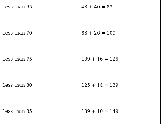 RS Aggarwal Solutions: Mean, Median, Mode of Grouped Data, Cumulative Frequency Graph and Ogive- 2 | RS Aggarwal Solutions for Class 10 Mathematics