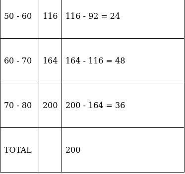 RS Aggarwal Solutions: Mean, Median, Mode of Grouped Data, Cumulative Frequency Graph and Ogive- 1 | RS Aggarwal Solutions for Class 10 Mathematics