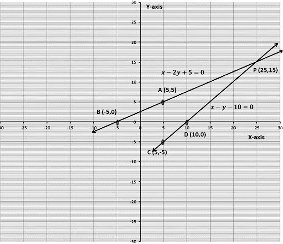 Pair of Linear Equations in two Variables Chapter Notes | Mathematics (Maths) Class 10