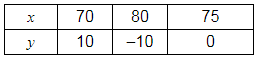 Chapter 3 - Pair Of Linear Equations In Two Variables, RD Sharma Solutions - (Part-7) | RD Sharma Solutions for Class 10 Mathematics