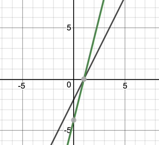Graphical methods of Solving a Pair of Linear Equations - Mathematics ...