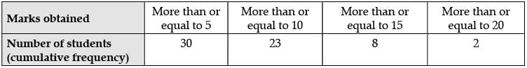 Class 10 Mathematics: CBSE Sample Question Paper (2020-21) (Standard) - 4 | CBSE Sample Papers For Class 10