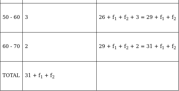 RS Aggarwal Solutions: Mean, Median, Mode of Grouped Data, Cumulative Frequency Graph and Ogive- 1 | RS Aggarwal Solutions for Class 10 Mathematics