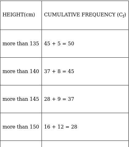 RS Aggarwal Solutions: Mean, Median, Mode of Grouped Data, Cumulative Frequency Graph and Ogive- 2 | RS Aggarwal Solutions for Class 10 Mathematics