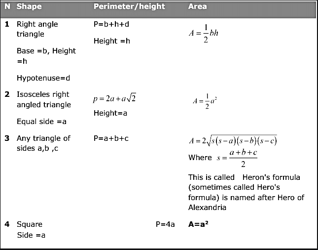Important Formulas: Heron`s Formula - Notes | Study Mathematics (Maths) Class 9 - Class 9
