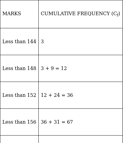 RS Aggarwal Solutions: Mean, Median, Mode of Grouped Data, Cumulative Frequency Graph and Ogive- 2 | RS Aggarwal Solutions for Class 10 Mathematics