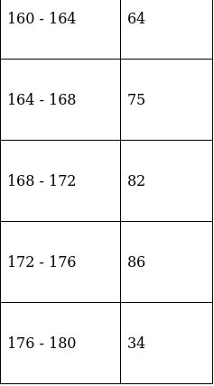 RS Aggarwal Solutions: Mean, Median, Mode of Grouped Data, Cumulative Frequency Graph and Ogive- 2 | RS Aggarwal Solutions for Class 10 Mathematics