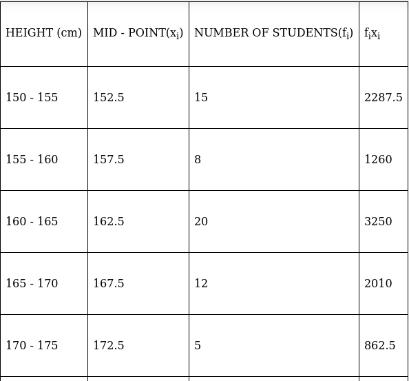 RS Aggarwal Solutions: Mean, Median, Mode of Grouped Data, Cumulative Frequency Graph and Ogive- 2 | RS Aggarwal Solutions for Class 10 Mathematics