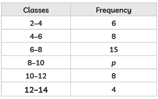 Class 10 Maths Previous Year Questions - Statistics