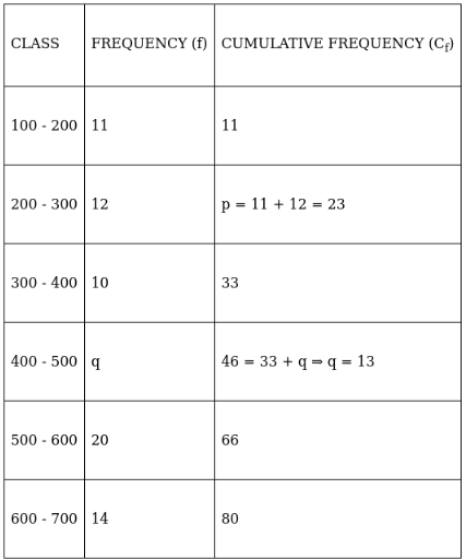 RS Aggarwal Solutions: Mean, Median, Mode of Grouped Data, Cumulative Frequency Graph and Ogive- 2 | RS Aggarwal Solutions for Class 10 Mathematics