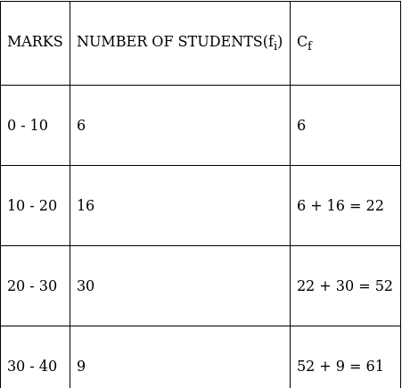 RS Aggarwal Solutions: Mean, Median, Mode of Grouped Data, Cumulative Frequency Graph and Ogive- 2 | RS Aggarwal Solutions for Class 10 Mathematics
