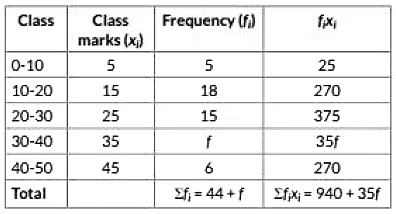 Class 10 Maths Previous Year Questions - Statistics