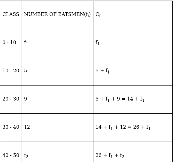 RS Aggarwal Solutions: Mean, Median, Mode of Grouped Data, Cumulative Frequency Graph and Ogive- 1 | RS Aggarwal Solutions for Class 10 Mathematics