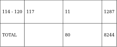 RS Aggarwal Solutions: Mean, Median, Mode of Grouped Data, Cumulative Frequency Graph and Ogive- 1 | RS Aggarwal Solutions for Class 10 Mathematics